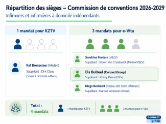 zetelverdeling 2026-2029 binnen overeenkomstencommissie